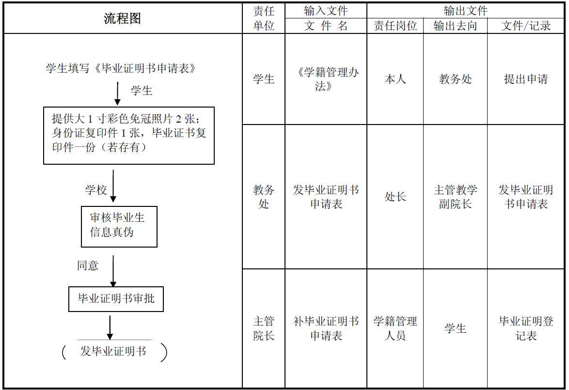 补办毕业证明书工作程序