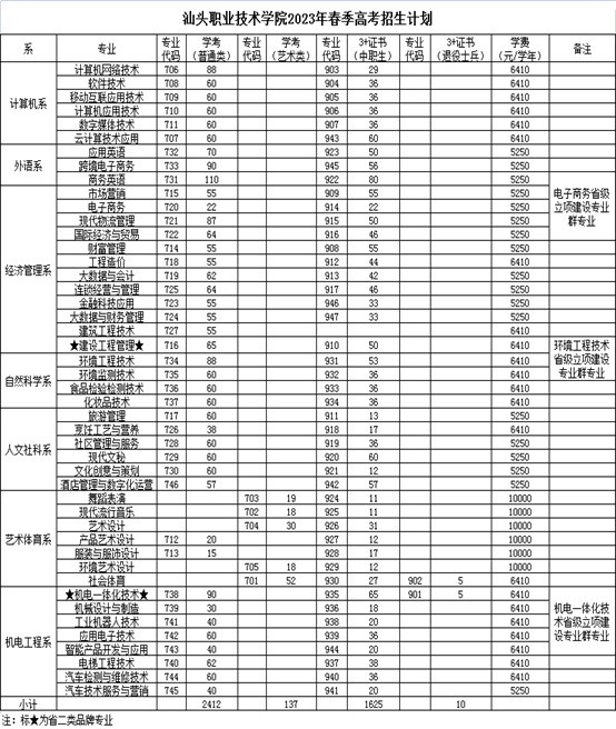 汕头职业技术学院2023年春季高考招生简章