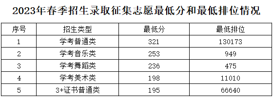 汕头职业技术学院2023年春季招生录取征集志愿最低控制分和最低排位情况